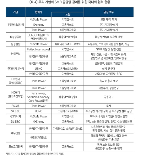 SMR 국내외 기업 협력 현황