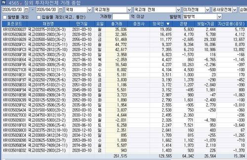 [WGBI 한 달] 외국인이 가장 많이 사들인 종목은…온기 확산 언제쯤_정선미