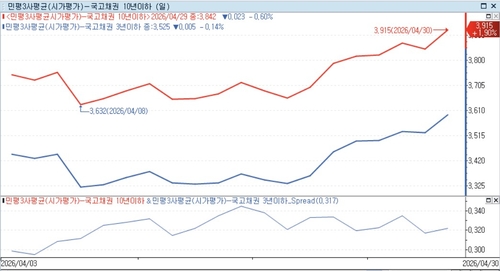 [채권-주간] 비관 속 4월 소비자물가·RBA 결정 주시_노현우