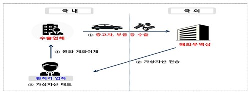 불법 외환거래 적발 사례
