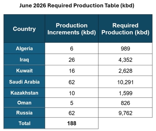 UAE 떠난 OPEC+, 6월부터 하루 18만8천배럴 증산키로_최진우