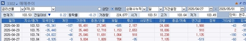 외국인 3년 국채선물 추이