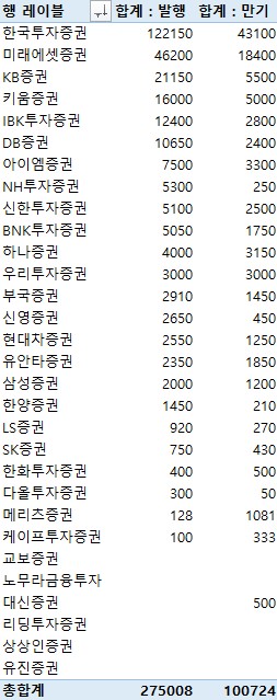 지난주 증권사 CP·전단채 27조5천8억원 발행…금주 만기 10조724억원_전병훈