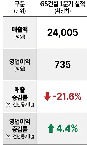 GS건설, '도시정비사업·원전'으로 건설 업황 뚫고 간다_정필중