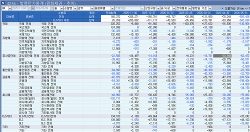 월별 순발행 추이