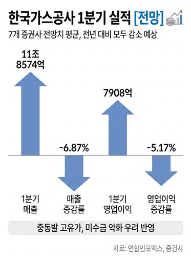 가스公, 1Q 영업익 7천908억 전망…고유가에 미수금 악화 우려_윤은별