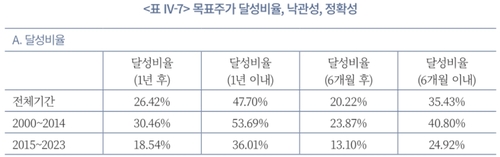 애널리스트 목표주가 달성비율