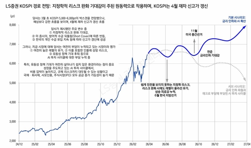 LS證 "코스피 8,000 달성하려면 금리인하 등 유동성정책 필수적"_송하린