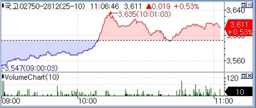 국고 3년 1.6bp↑…한은 부총재 5월 인상 시그널 발언에 약세 전환_정선미