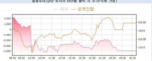 [채권-마감] 금리 상승…한은 인상 언급 vs 外人 순매수 전환_노현우