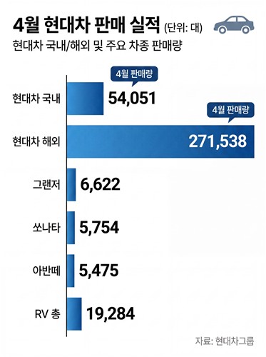 현대차 실적