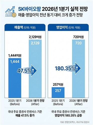 SK바이오팜 2026년 1분기 실적 전망