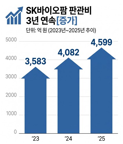 SK바이오팜 판관비 추이