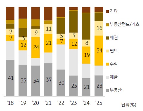 역대급 불장에 부동산 무너졌다…'주식' 투자선호 1위 올라_유수진