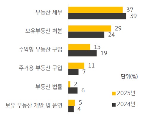 PB고객 부동산 상담 및 자문 내용