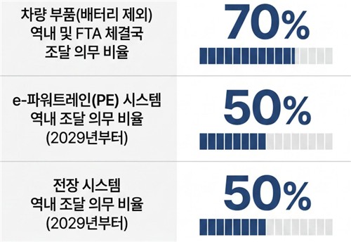 [EU의 역습②]자동차 업계, FTA 혜택 지켰지만…현지화 압박 계속_주동일