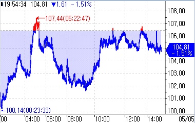 WTI, 단기공급 우려 완화·차익실현에 1%대 하락_김지연