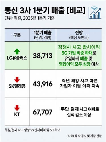 통신3사, 1Q 실적 LGU+ 홀로 빛나나…SKT·KT는 해킹·무단 소액결제 여파_한종화