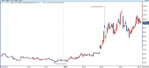 WTI 선물, 트럼프 '해방 프로젝트' 중단 발언 후 하락(상보)_홍경표