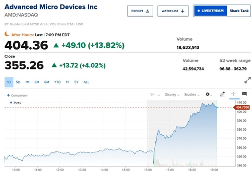 AMD, '깜짝실적'에 시간외 13% 급등…"데이터센터 매출 57% 급증"_이장원