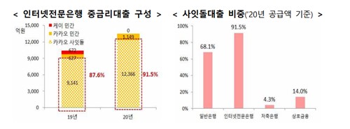 [금융 정조준]'체리피커' 된 인터넷은행…중금리대출 뭐가 문제길래_박경은