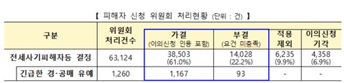 피해자 신청 위원회 처리현황