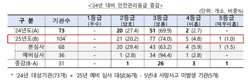 도로공사·LH·기은, 공공기관 안전등급 '미흡'…'우수' 기관 없어_박준형