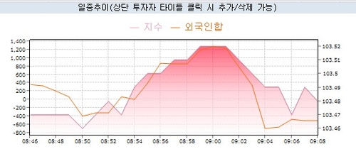 국채선물 약보합 출발…물가지표 안도 후 초장기물 입찰 주시_노현우