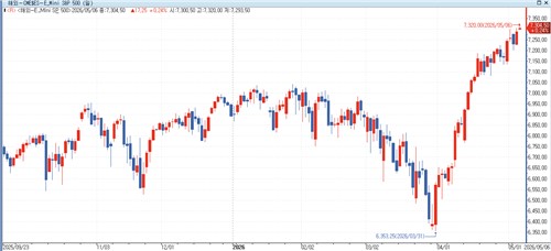 S&P500 선물, 트럼프 '해방 프로젝트' 중단에 상승_홍경표