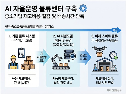 산업부, 중소 유통물류에 AI 입힌다…표준모델 연내 구축_이재헌