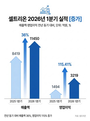 셀트리온, 1분기 목표 영업익 3천억 넘겨…연간 실적 기대치 '쑥'_정수인
