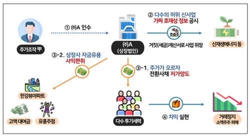 세무조사 착수 사례