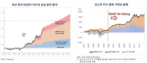 자본연 "코스피 프리미엄 구간…국민연금, 국내주식 목표비중·허용범위 상향해야"_송하린
