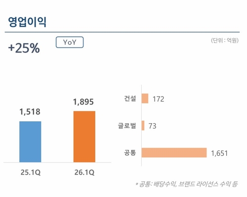 한화, 1Q 영업익 1천895억…전년 대비 24.81% 증가(종합)_한종화