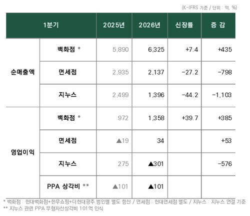 현대백화점 2026년 1분기 부문별 실적