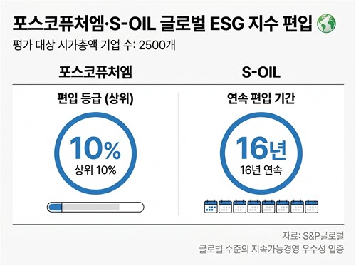 포스코퓨처엠·S-OIL, 'DJBIC 월드' 입성하며 ESG 경영 입증_이재헌