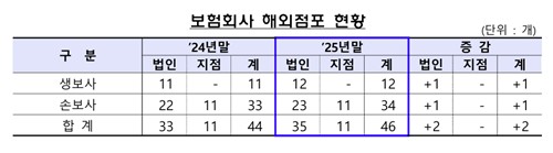 작년 보험사 해외 순익 1억9천700만달러·23.8%↑_이윤구