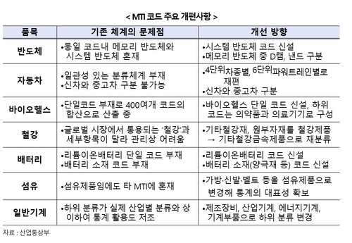 무협, 시스템반도체 수출입 품목분류 코드 신설…6월 개편안 반영_한종화