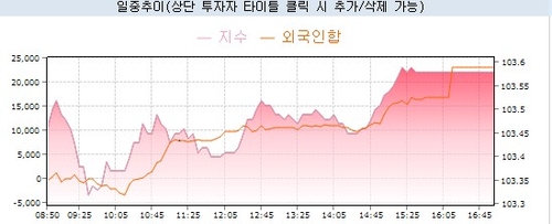 [채권-마감] 혼조 스티프닝…外人 선물 폭풍 매수 vs 입찰 소화_노현우