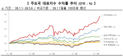 코스피 주요국 대비 상승률 추이 