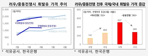 정부 "석유 최고가격제 없었다면 4월 물가 3.8%…경유 2천800원 넘었을 것"_박준형