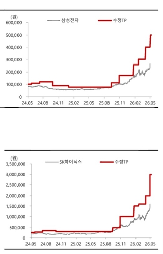 삼전닉스 더 간다…SK證, 목표가 50만원·300만원까지 상향_송하린