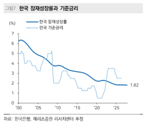 8월 금리인상 전망 나왔다…메리츠證 "수요측 물가압력 신호 포착"_송하린