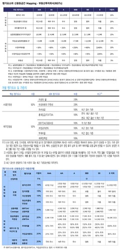 국내 신평사의 리츠 등급평가 지표(위에서부터 한기평, 한신평, 나신평 순)