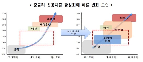 중금리 신용대출 활성화 방안(2016, 금융위)