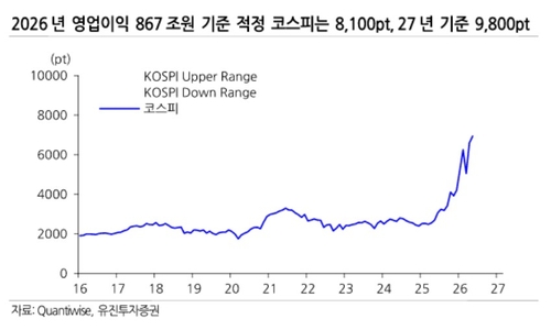 반도체 끝날 기미 없다…유진證 "내년 적정 코스피 9,800"_송하린