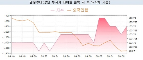 종전 낙관론에 국채선물 급등 출발…외국인은 매도_노현우