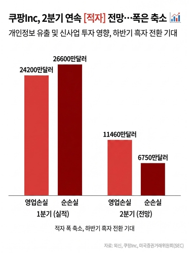 "저점 찍고 반등하는 중"…쿠팡Inc, 2분기도 적자 가능성_김용갑