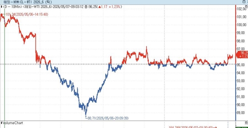 WTI 급락 전 '17억 달러' 의심거래…정보 사전 유출 의혹 확산_김경림