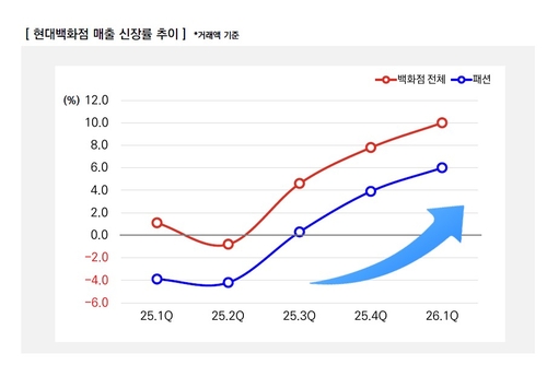 현대백화점 1분기 매출 신장률 추이